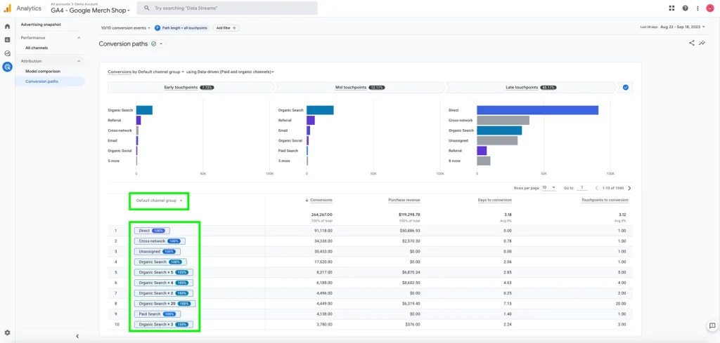 A screenshot of a Google Analytics 4 dashboard