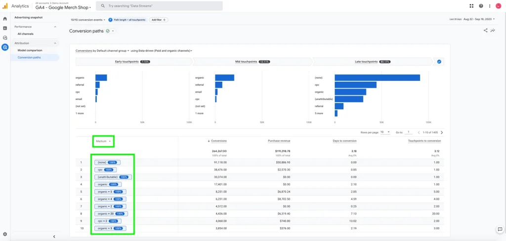 A screenshot of a Google Analytics 4 dashboard.