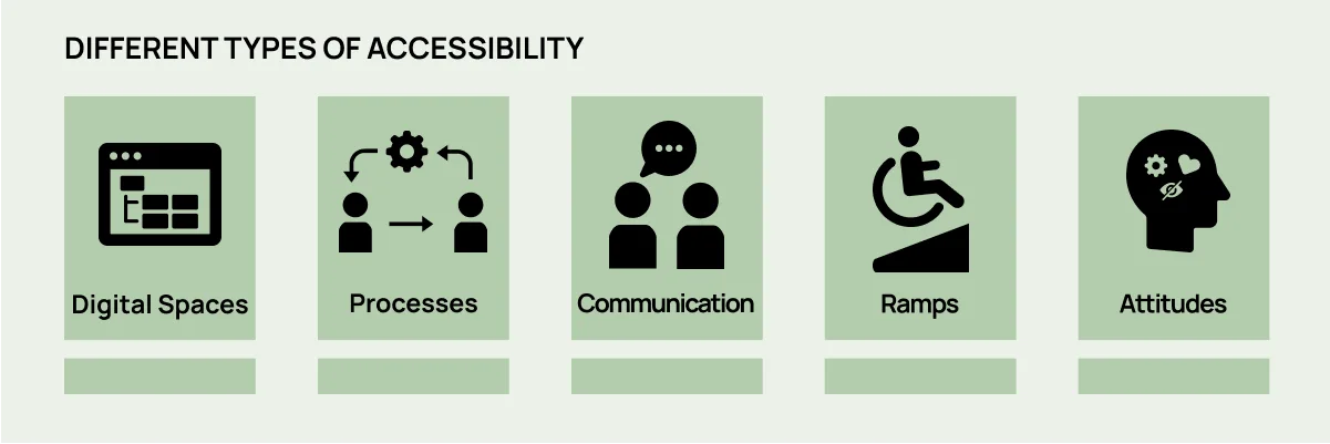 A graphic showing the different types of accessibility