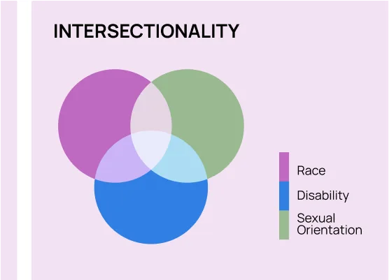 A graphic showing how factors like disability, race, and sexual orientation can intersect. 
