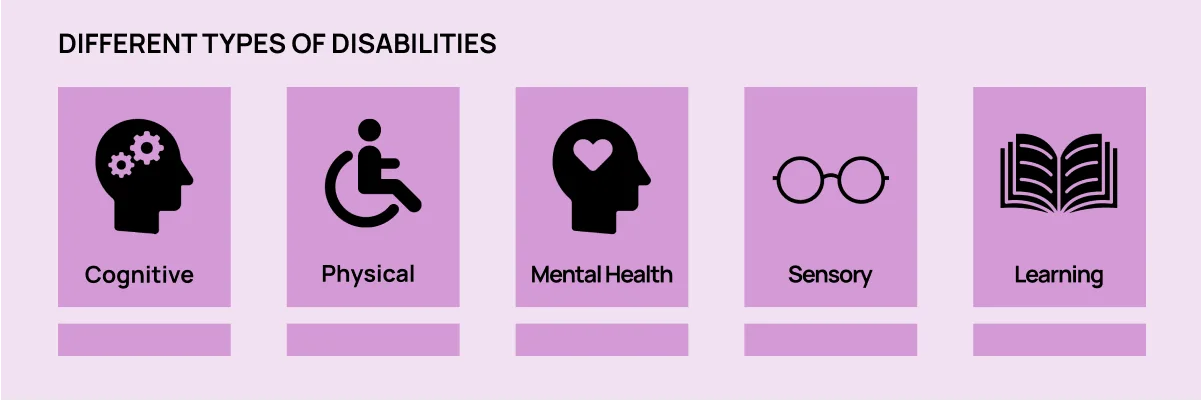 A graphic showing different disability types, cognitive, physical, mental health, sensory, and learning.