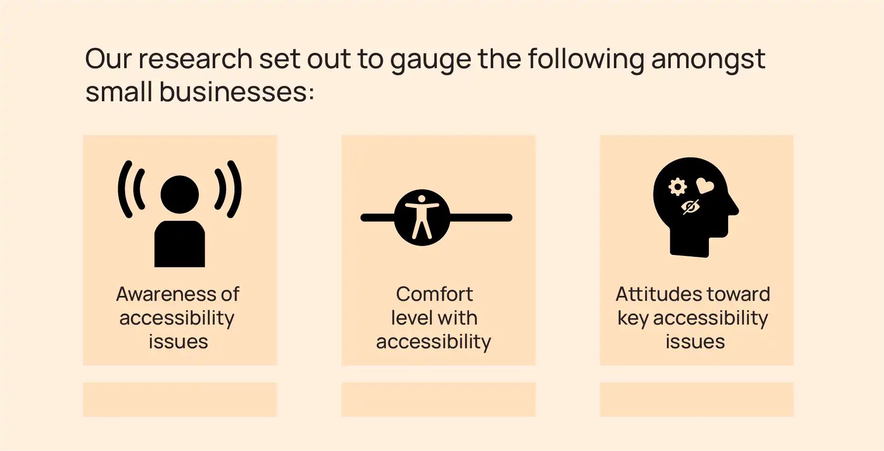 A graphic with icons that show what our research set out to find; awareness of accessibility issues, comfort level with accessibility, and attitudes toward key accessibility issues.
