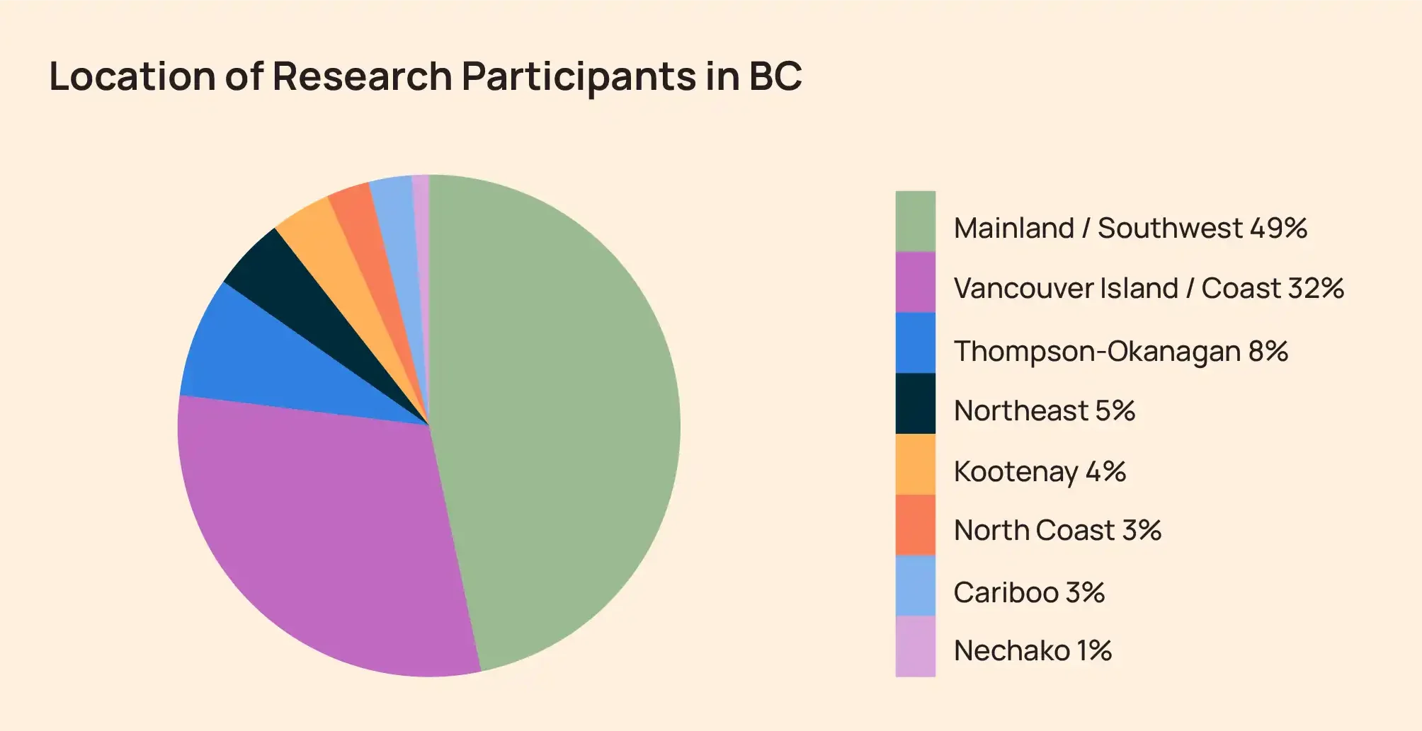 A chart showing the location of research participants in BC with 49 percent from the mainland southwest region.