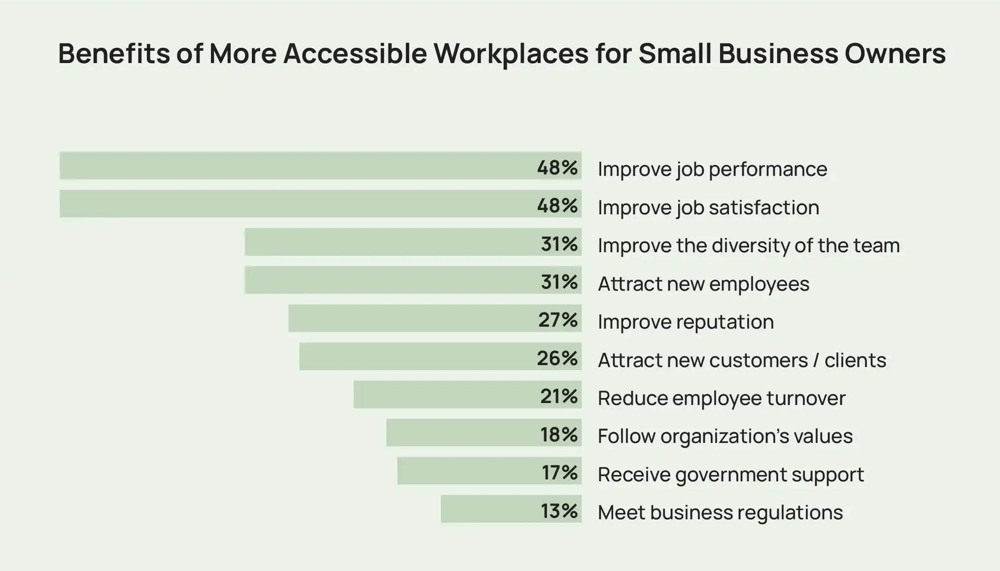 A bar graph showing examples of benefits of more accessible workplaces for small business owners, including improved job performance and satisfaction.