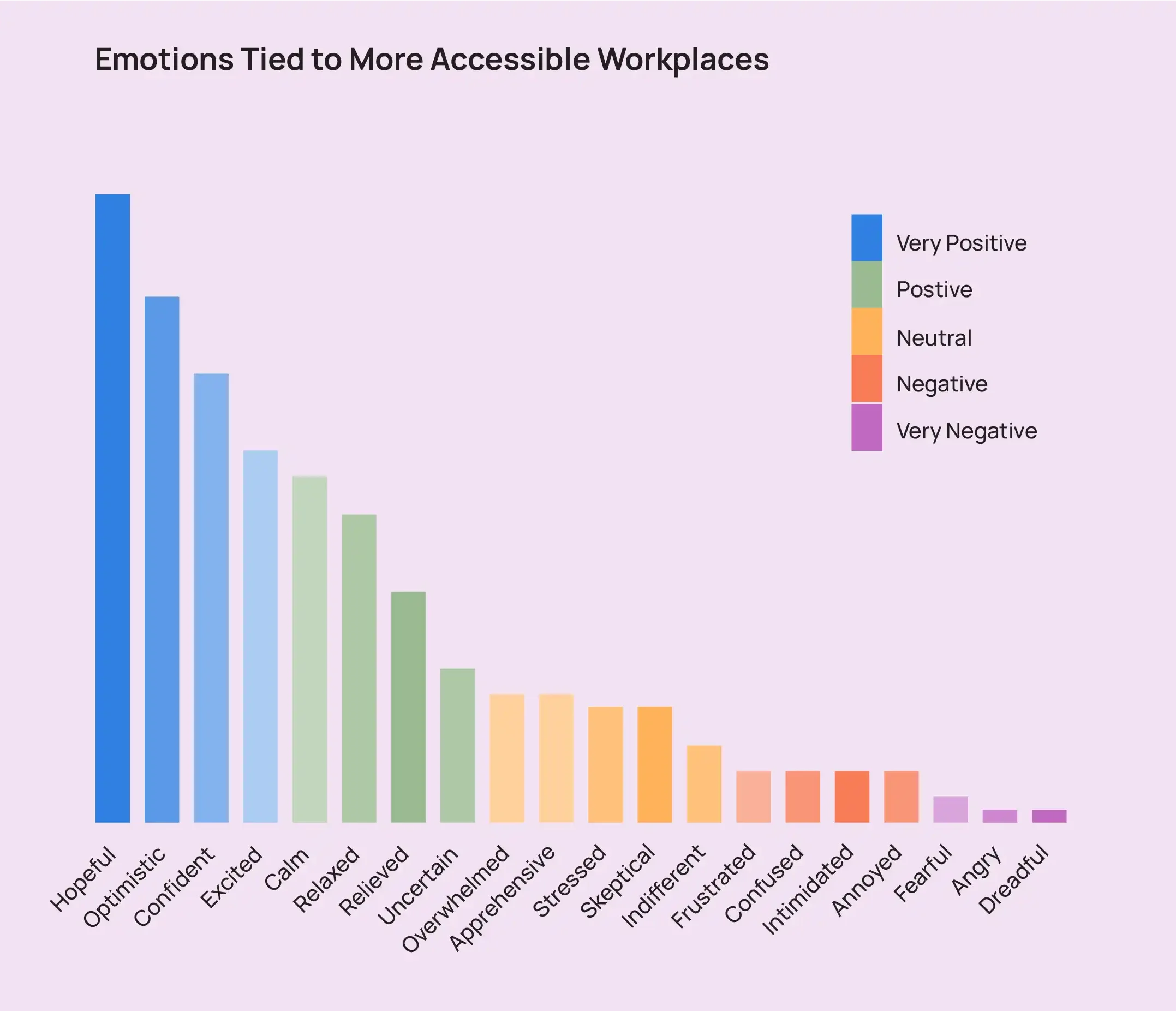 A bar graph showing the emotions tied to more accessible workplaces, including hopeful, optimistic, and confident.