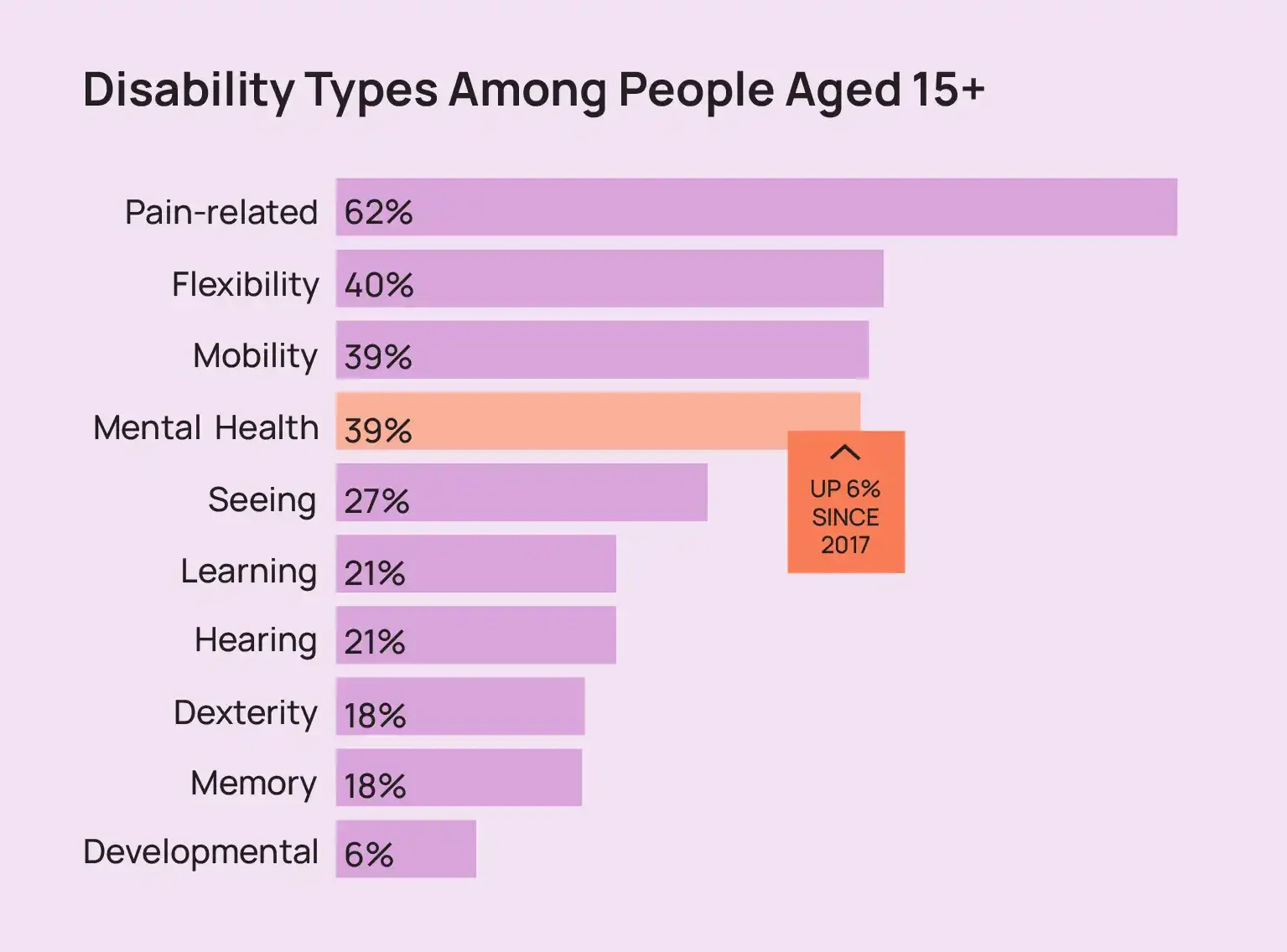 A graph showing disability types among people aged 15 and up.