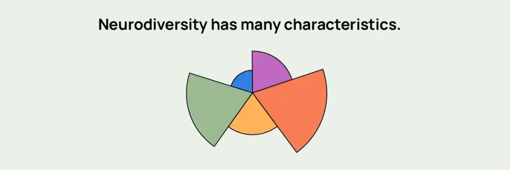 A pie chart with disjointed pieces that show the complexity of neurodiversity