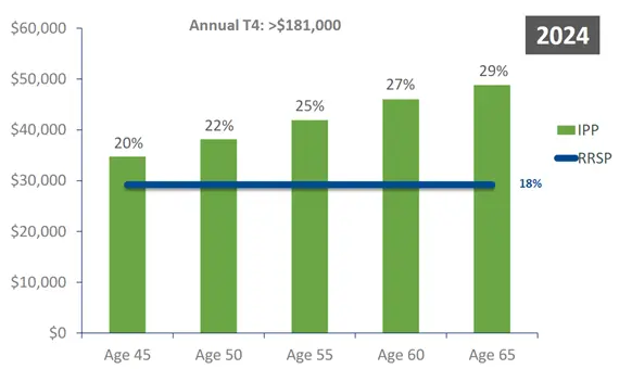 A chart showing the growth of funds.