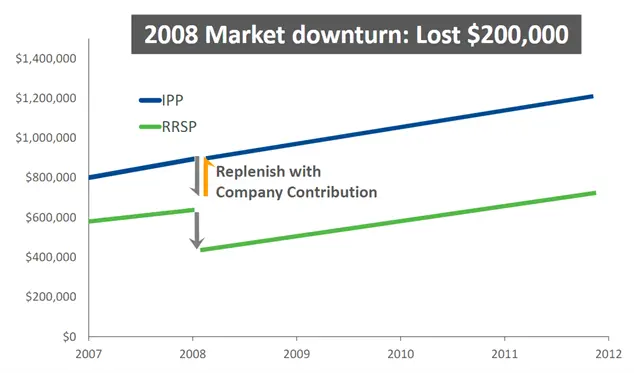 A chart showing the difference in funds lost in an IPP vs an RRSP during the 2008 market downturn.