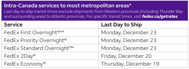 A graph of shipping dates from Fed Ex in Canada.