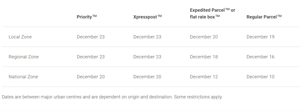 A graph showing Canada Post's shipping deadlines.